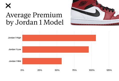 how many fake jordan are sold per year
